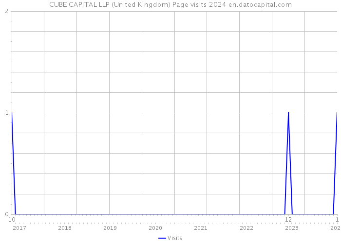 CUBE CAPITAL LLP (United Kingdom) Page visits 2024 