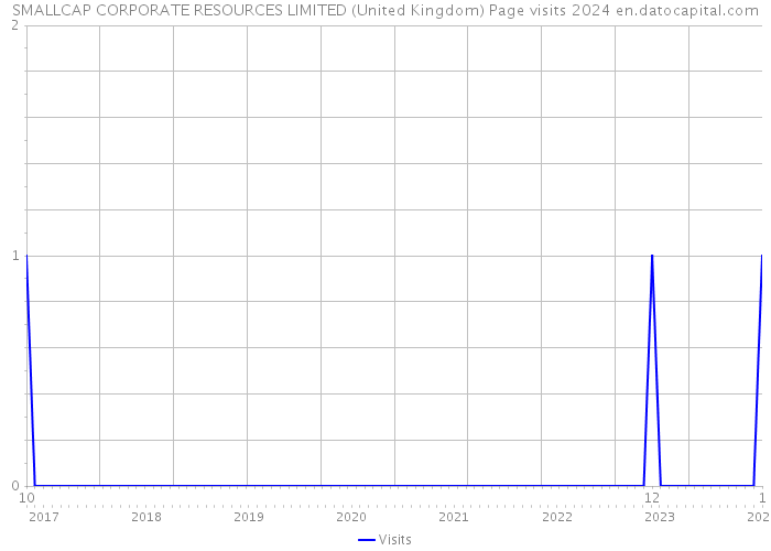 SMALLCAP CORPORATE RESOURCES LIMITED (United Kingdom) Page visits 2024 
