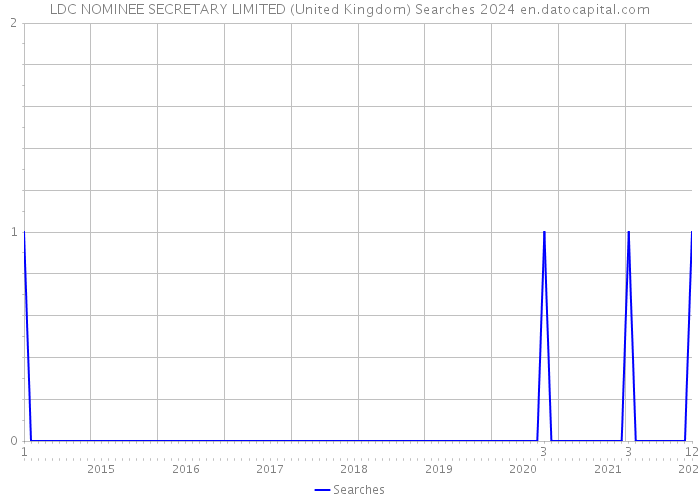 LDC NOMINEE SECRETARY LIMITED (United Kingdom) Searches 2024 