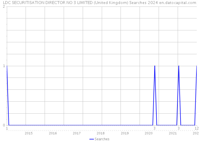 LDC SECURITISATION DIRECTOR NO 3 LIMITED (United Kingdom) Searches 2024 
