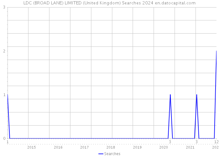 LDC (BROAD LANE) LIMITED (United Kingdom) Searches 2024 