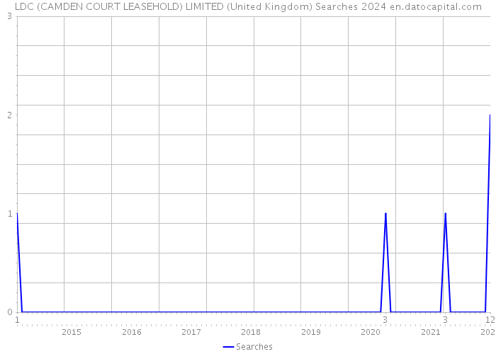 LDC (CAMDEN COURT LEASEHOLD) LIMITED (United Kingdom) Searches 2024 