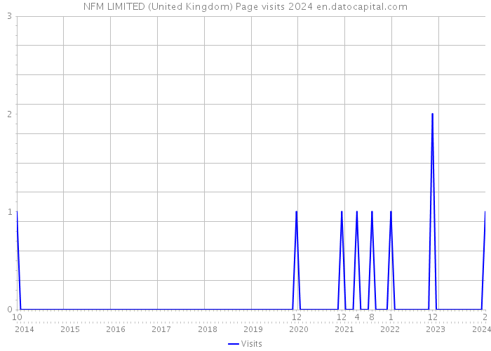 NFM LIMITED (United Kingdom) Page visits 2024 