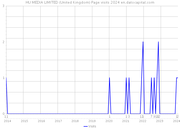 HU MEDIA LIMITED (United Kingdom) Page visits 2024 