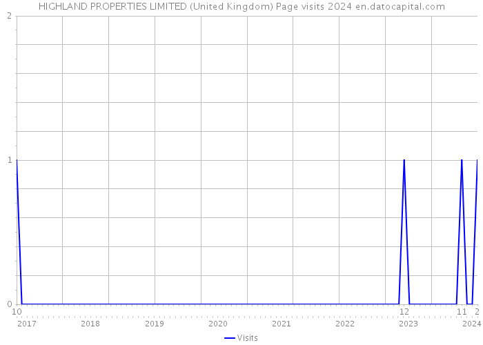 HIGHLAND PROPERTIES LIMITED (United Kingdom) Page visits 2024 