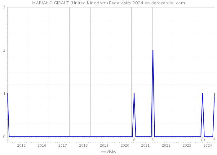 MARIANO GIRALT (United Kingdom) Page visits 2024 
