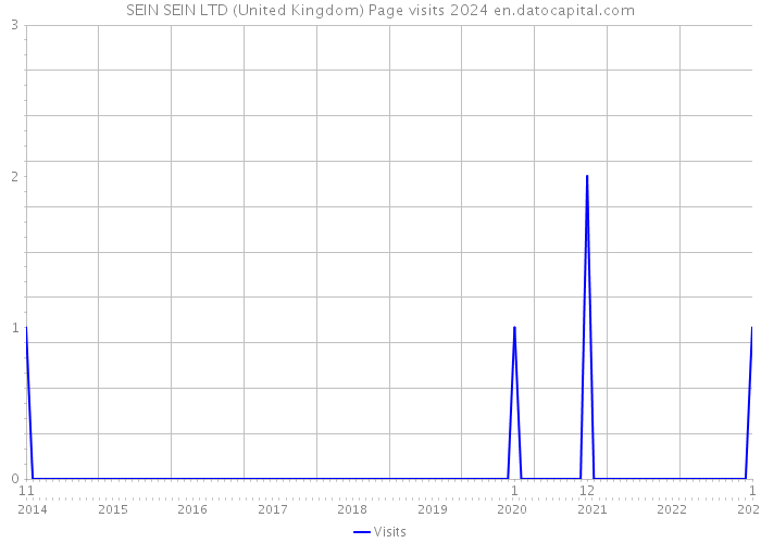 SEIN SEIN LTD (United Kingdom) Page visits 2024 