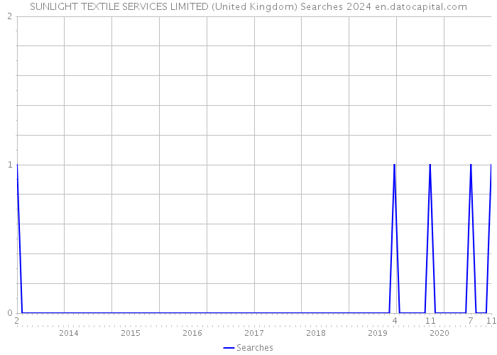 SUNLIGHT TEXTILE SERVICES LIMITED (United Kingdom) Searches 2024 
