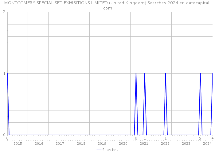 MONTGOMERY SPECIALISED EXHIBITIONS LIMITED (United Kingdom) Searches 2024 
