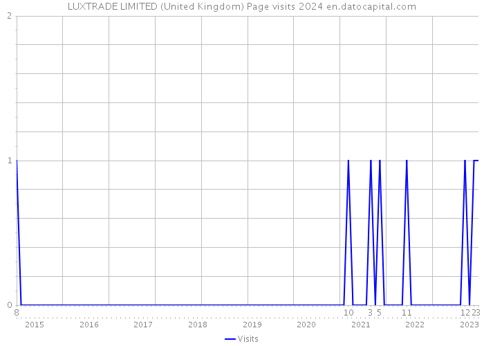 LUXTRADE LIMITED (United Kingdom) Page visits 2024 