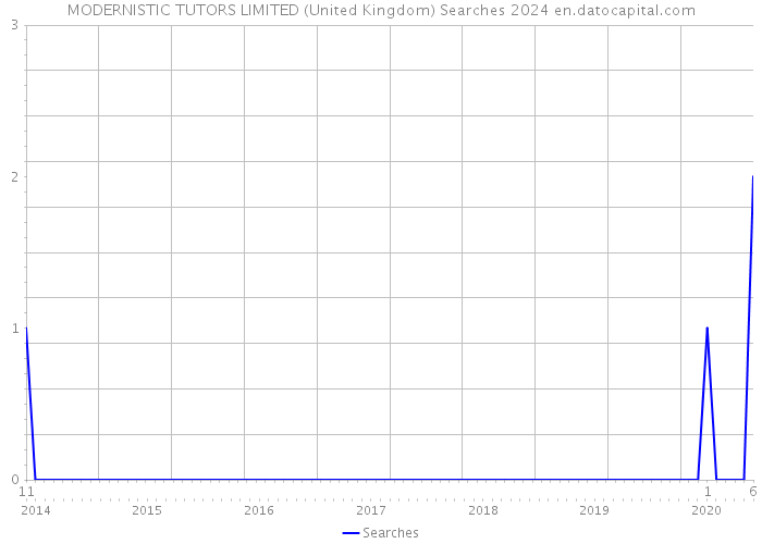 MODERNISTIC TUTORS LIMITED (United Kingdom) Searches 2024 
