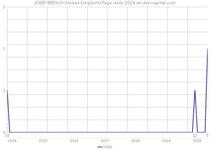 JOSEF BERSCH (United Kingdom) Page visits 2024 