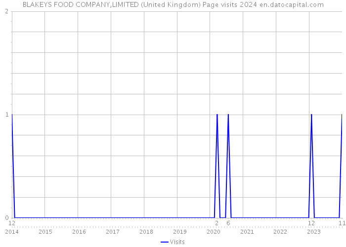 BLAKEYS FOOD COMPANY,LIMITED (United Kingdom) Page visits 2024 