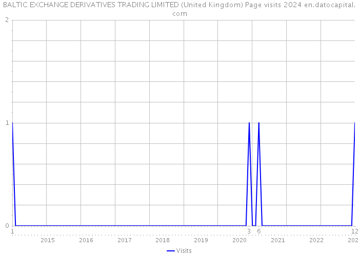 BALTIC EXCHANGE DERIVATIVES TRADING LIMITED (United Kingdom) Page visits 2024 