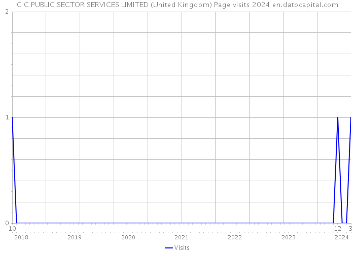 C C PUBLIC SECTOR SERVICES LIMITED (United Kingdom) Page visits 2024 