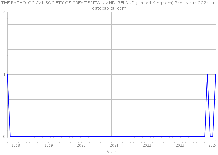 THE PATHOLOGICAL SOCIETY OF GREAT BRITAIN AND IRELAND (United Kingdom) Page visits 2024 