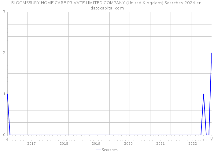 BLOOMSBURY HOME CARE PRIVATE LIMITED COMPANY (United Kingdom) Searches 2024 