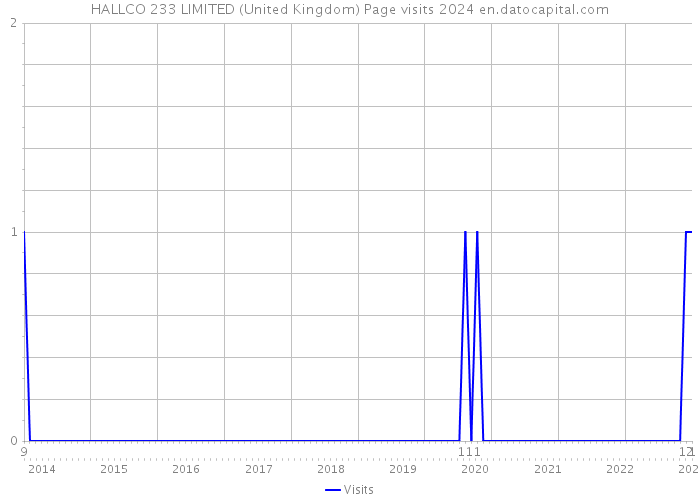 HALLCO 233 LIMITED (United Kingdom) Page visits 2024 