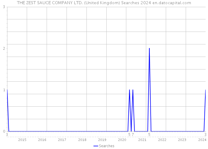 THE ZEST SAUCE COMPANY LTD. (United Kingdom) Searches 2024 