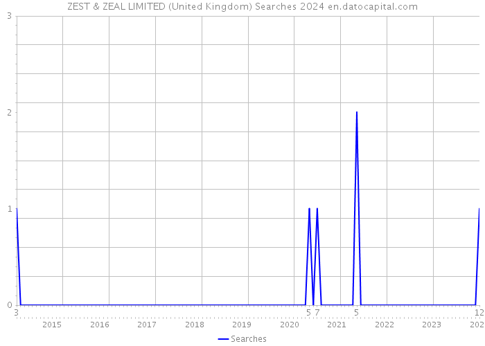 ZEST & ZEAL LIMITED (United Kingdom) Searches 2024 