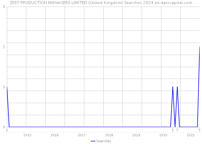 ZEST PRODUCTION MANAGERS LIMITED (United Kingdom) Searches 2024 