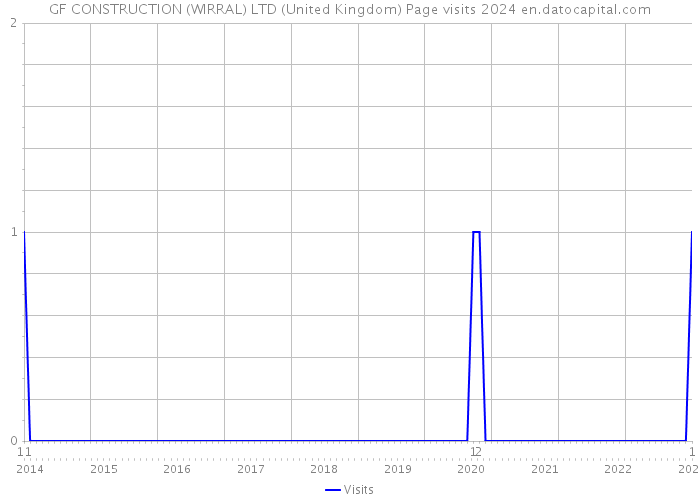 GF CONSTRUCTION (WIRRAL) LTD (United Kingdom) Page visits 2024 