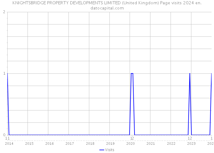 KNIGHTSBRIDGE PROPERTY DEVELOPMENTS LIMITED (United Kingdom) Page visits 2024 