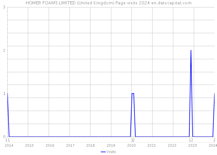 HOMER FOAMS LIMITED (United Kingdom) Page visits 2024 