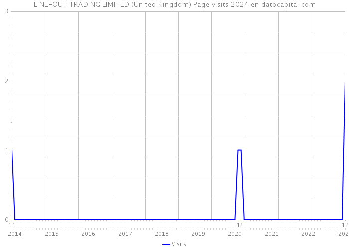 LINE-OUT TRADING LIMITED (United Kingdom) Page visits 2024 