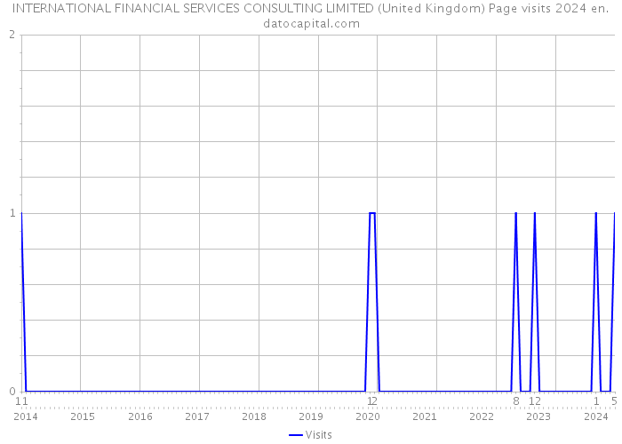 INTERNATIONAL FINANCIAL SERVICES CONSULTING LIMITED (United Kingdom) Page visits 2024 