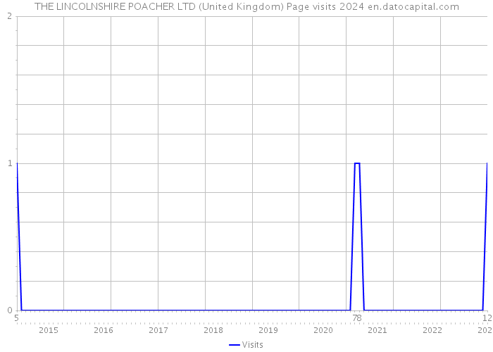 THE LINCOLNSHIRE POACHER LTD (United Kingdom) Page visits 2024 