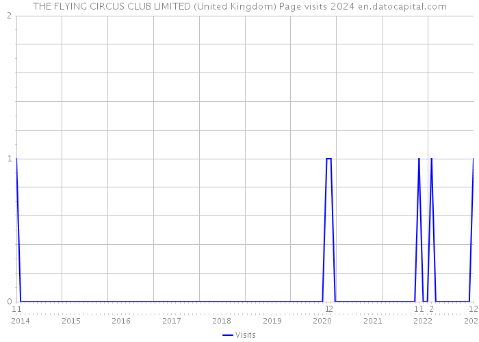 THE FLYING CIRCUS CLUB LIMITED (United Kingdom) Page visits 2024 