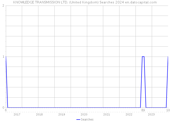 KNOWLEDGE TRANSMISSION LTD. (United Kingdom) Searches 2024 