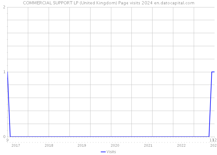 COMMERCIAL SUPPORT LP (United Kingdom) Page visits 2024 