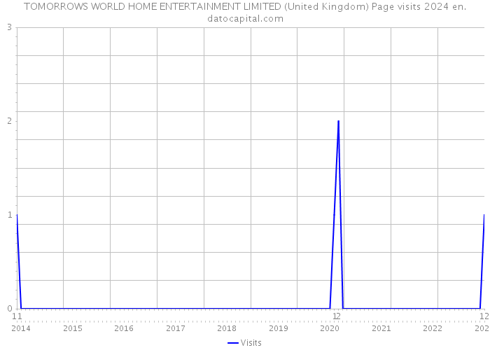 TOMORROWS WORLD HOME ENTERTAINMENT LIMITED (United Kingdom) Page visits 2024 