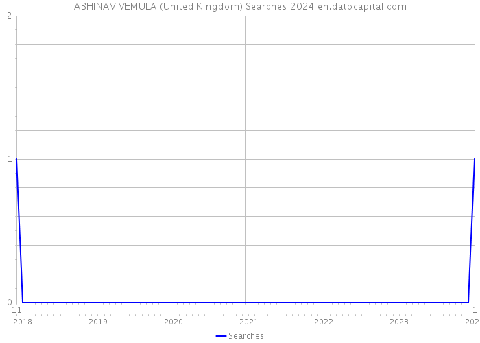 ABHINAV VEMULA (United Kingdom) Searches 2024 