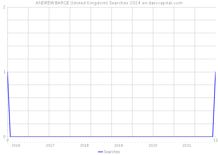 ANDREW BARGE (United Kingdom) Searches 2024 
