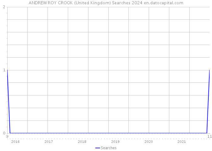 ANDREW ROY CROOK (United Kingdom) Searches 2024 