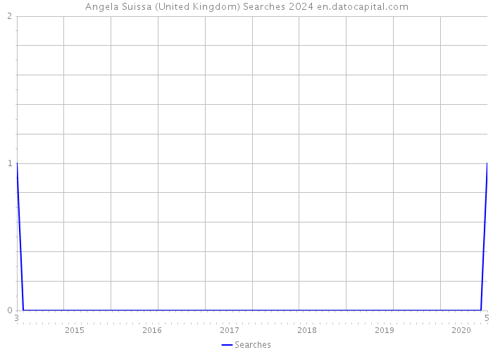 Angela Suissa (United Kingdom) Searches 2024 