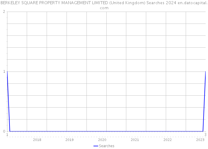BERKELEY SQUARE PROPERTY MANAGEMENT LIMITED (United Kingdom) Searches 2024 