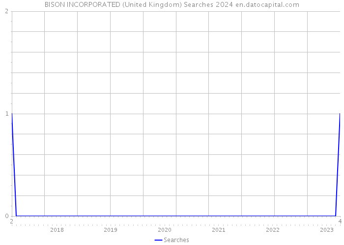 BISON INCORPORATED (United Kingdom) Searches 2024 