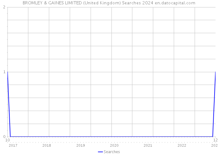 BROMLEY & GAINES LIMITED (United Kingdom) Searches 2024 