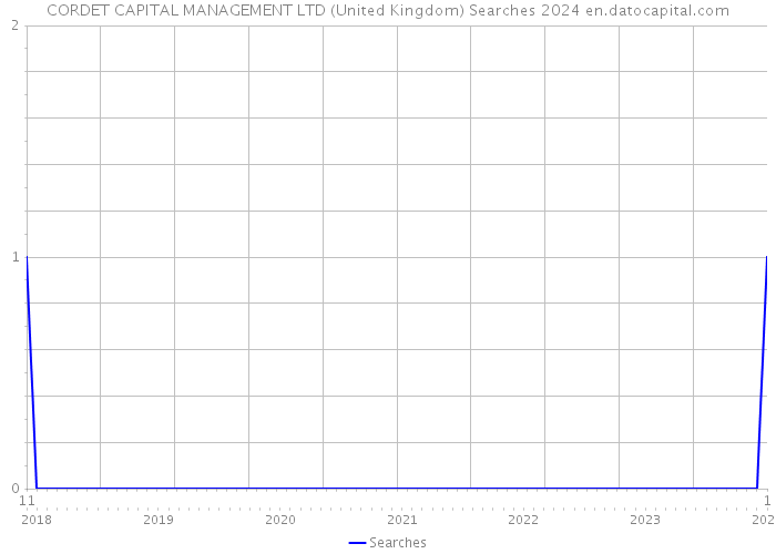 CORDET CAPITAL MANAGEMENT LTD (United Kingdom) Searches 2024 