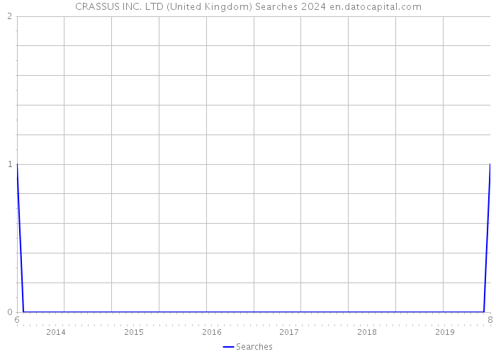 CRASSUS INC. LTD (United Kingdom) Searches 2024 
