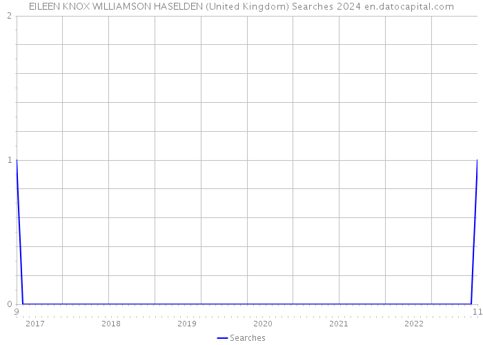 EILEEN KNOX WILLIAMSON HASELDEN (United Kingdom) Searches 2024 