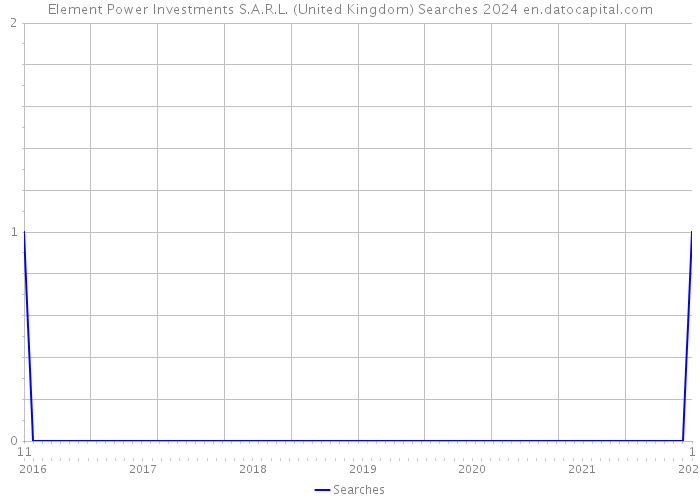 Element Power Investments S.A.R.L. (United Kingdom) Searches 2024 
