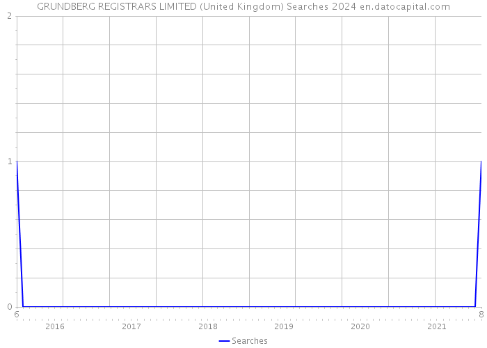 GRUNDBERG REGISTRARS LIMITED (United Kingdom) Searches 2024 