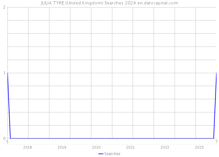 JULIA TYRE (United Kingdom) Searches 2024 