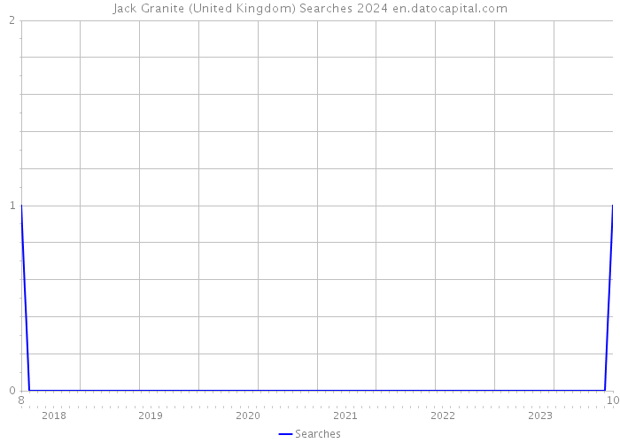 Jack Granite (United Kingdom) Searches 2024 