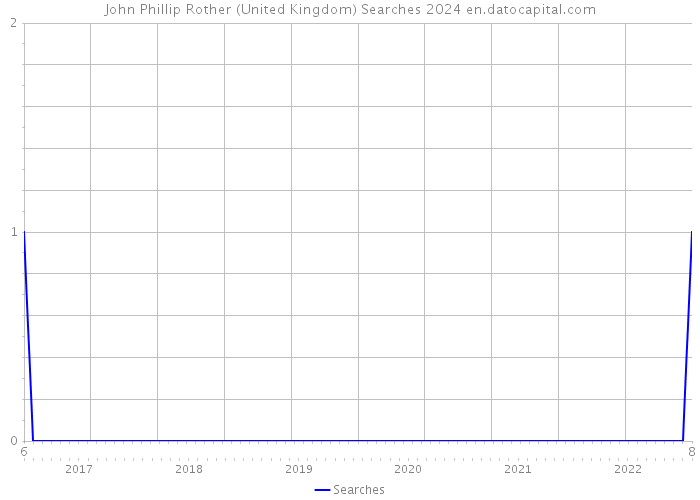 John Phillip Rother (United Kingdom) Searches 2024 
